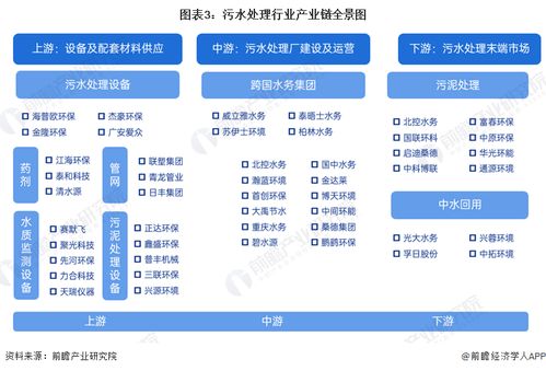 預見2024 中國污水處理產業(yè)全景圖譜——市場現狀、競爭格局與發(fā)展趨勢