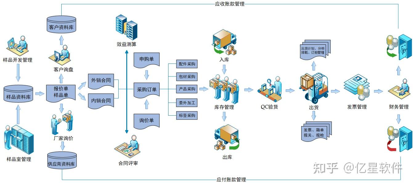 樣品管理工作量大由于oem外貿(mào)模式下按單定制的特點,外貿(mào)公司需要